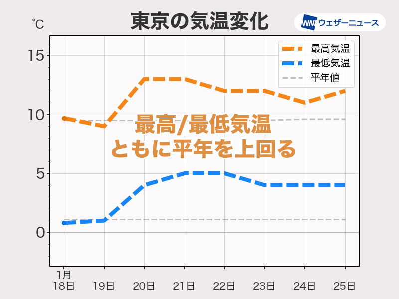 来週は全国的に気温が高め　積雪量が多い北日本など融雪注意