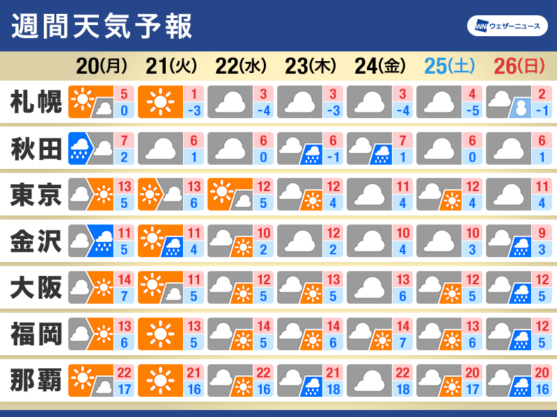 週間天気予報　週明けは太平洋側で雨の可能性　気温は全国的に高め