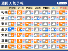 週間天気予報　寒気は北上傾向　気温は全国的にやや高め