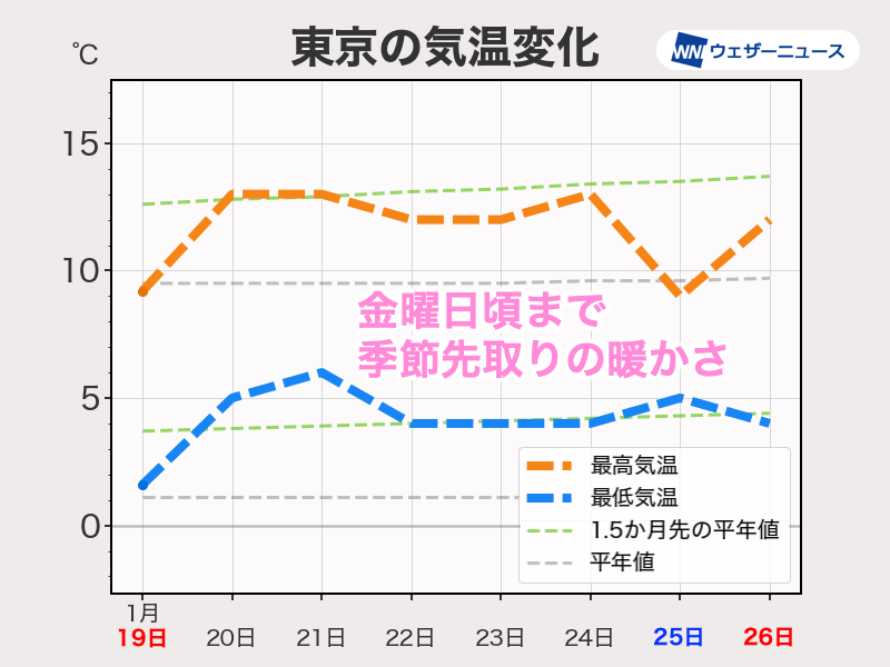 全国的に季節先取りの暖かさに　積雪地域は融雪災害に注意