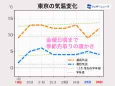 全国的に季節先取りの暖かさに　積雪地域は融雪災害に注意