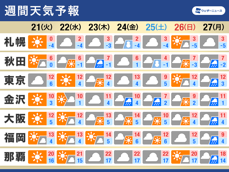 週間天気　今週は寒気が北上傾向　全国的に気温はやや高め