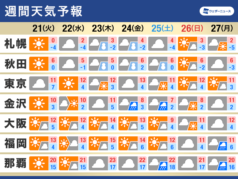 週間天気　週後半は不安定な天気に　全国的に気温やや高め