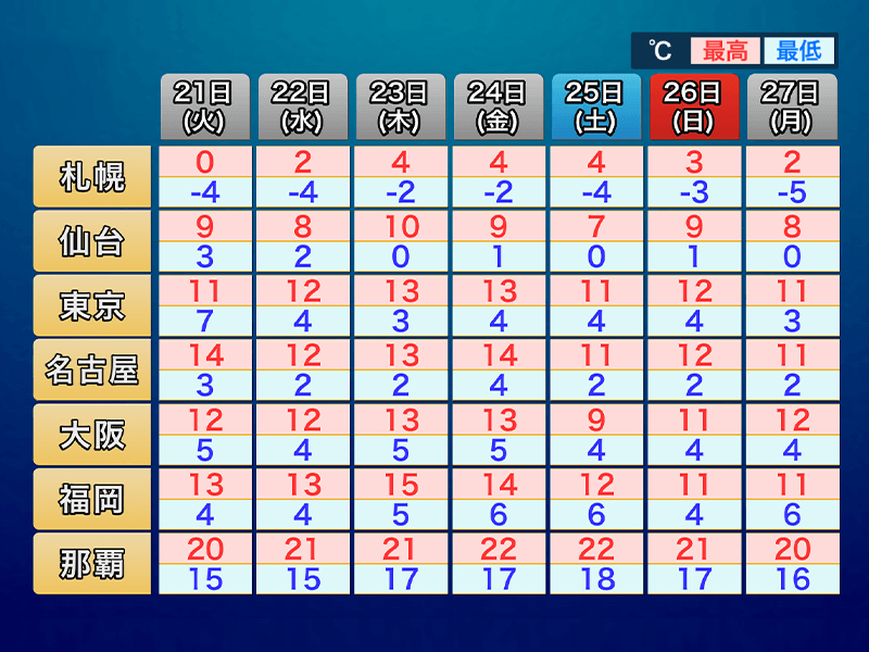 金曜日にかけて春を思わせる陽気　週末も強い冷え込みはない予想