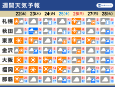 週間天気予報　来週前半は太平洋側も雨の可能性