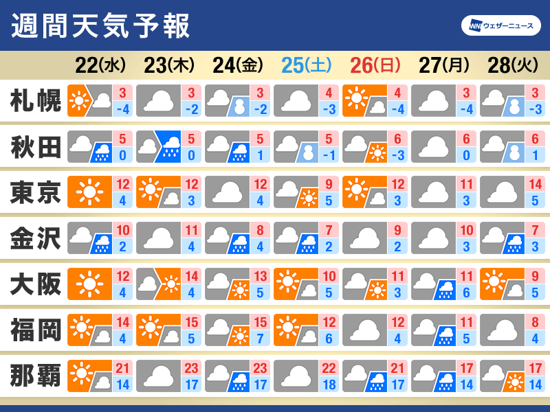 週間天気予報　この時期としては気温高め　融雪や花粉飛散への備えを