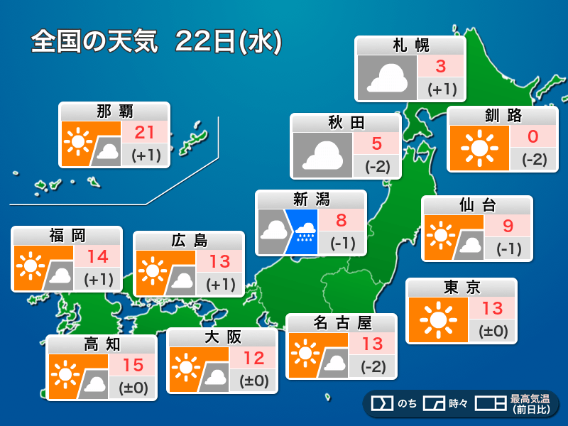 今日22日(水)の天気予報　西日本から関東は穏やかな晴天　北陸などで雨や雪