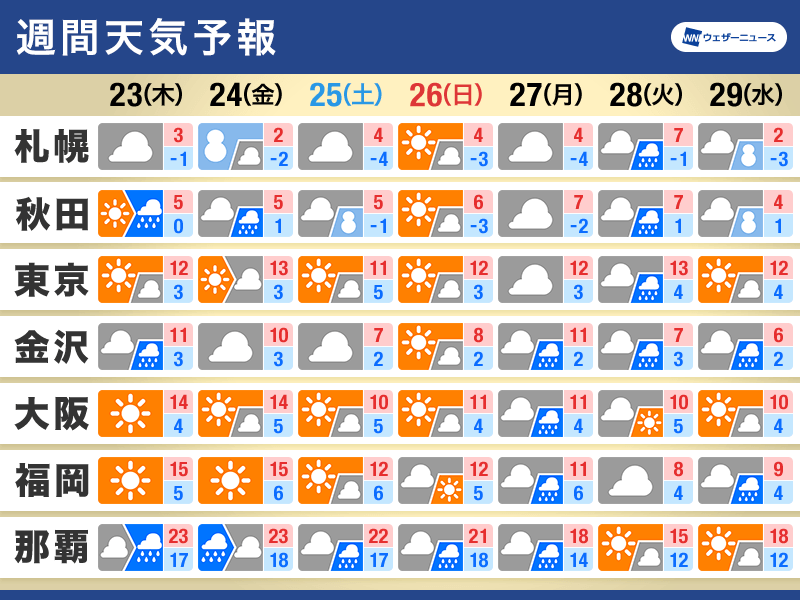 週間天気予報　来週前半は低気圧・前線が通過　全国的に雨や雪の予想