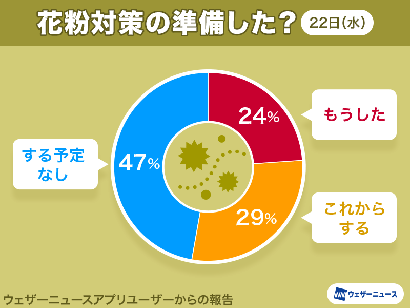 スギ花粉は来月には本格的に飛散　花粉症の方は早めに対策準備を