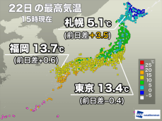 西日本から関東は今日も真冬らしからぬ陽気　北海道も気温上昇