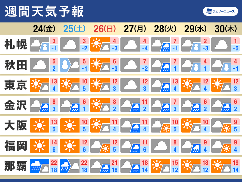 週間天気予報　来週前半は低気圧や前線が通過　全国的に雨や雪の予想