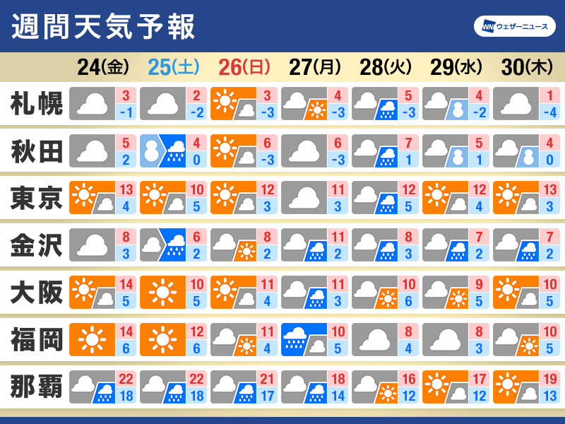 週間天気予報　低気圧が発達しながら通過　来週前半は全国的に雨予想