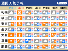 週間天気予報　来週前半は全国的に雨や雪　融雪や花粉に注意