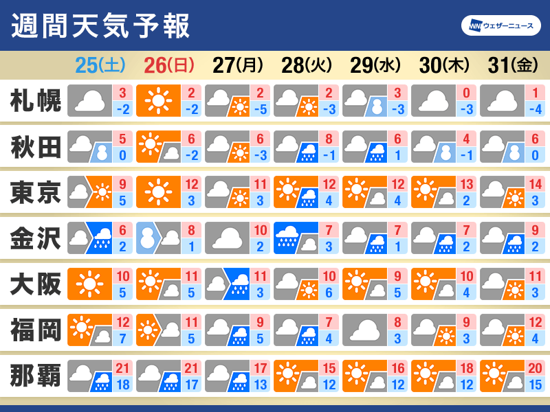 週間天気予報　週明けは西日本から雨　平年より気温高く融雪や花粉対策を