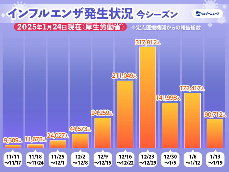 インフルエンザ患者数　前週より大幅に減少も　警報レベル継続