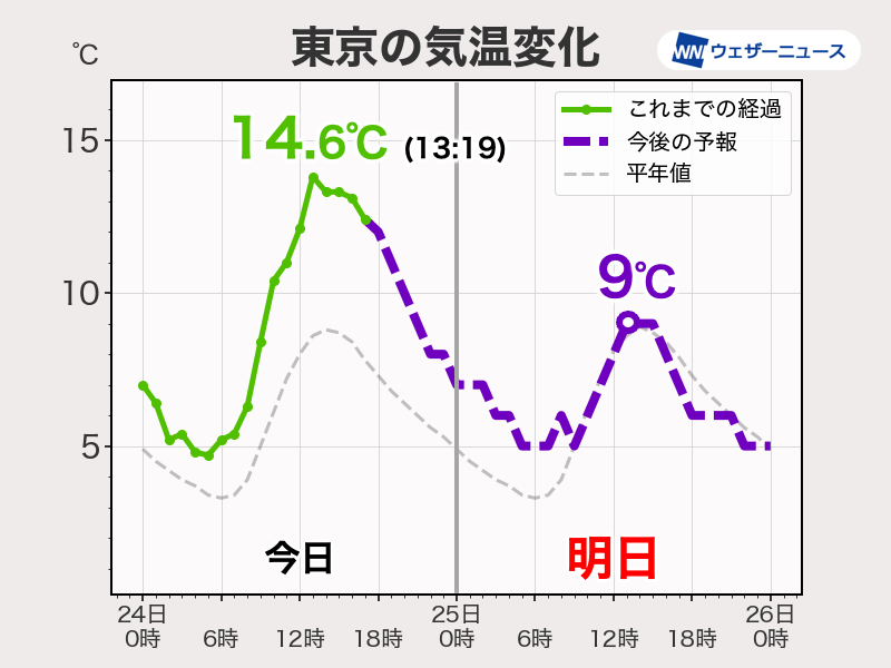 明日は関東などで寒さが戻る　東京都心は6日ぶりの一桁予想