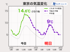 明日は関東などで寒さが戻る　東京都心は6日ぶりの一桁予想