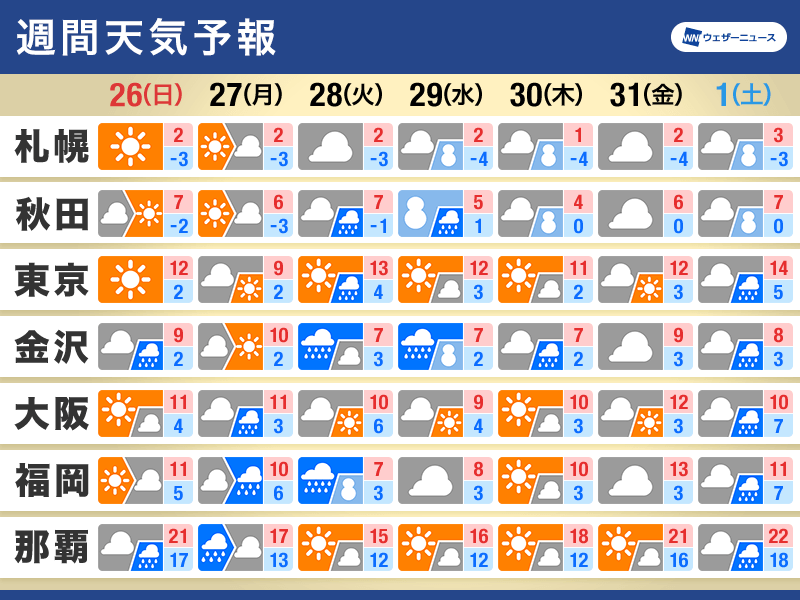 週間天気予報　週前半は全国的に天気の崩れ　気温は緩やかにアップダウン