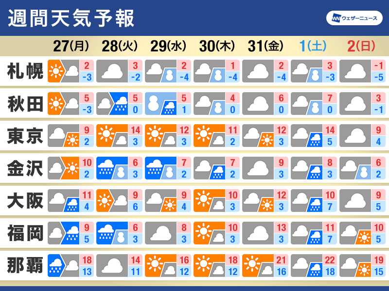 週間天気予報　週前半は全国的に雨　融雪や花粉に注意