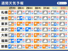 週間天気予報　週前半は全国的に雨　融雪や花粉に注意