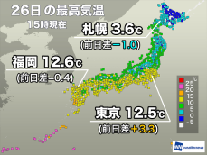 気温高めも風が冷たい　明日は天気崩れ関東以西は寒さ増す