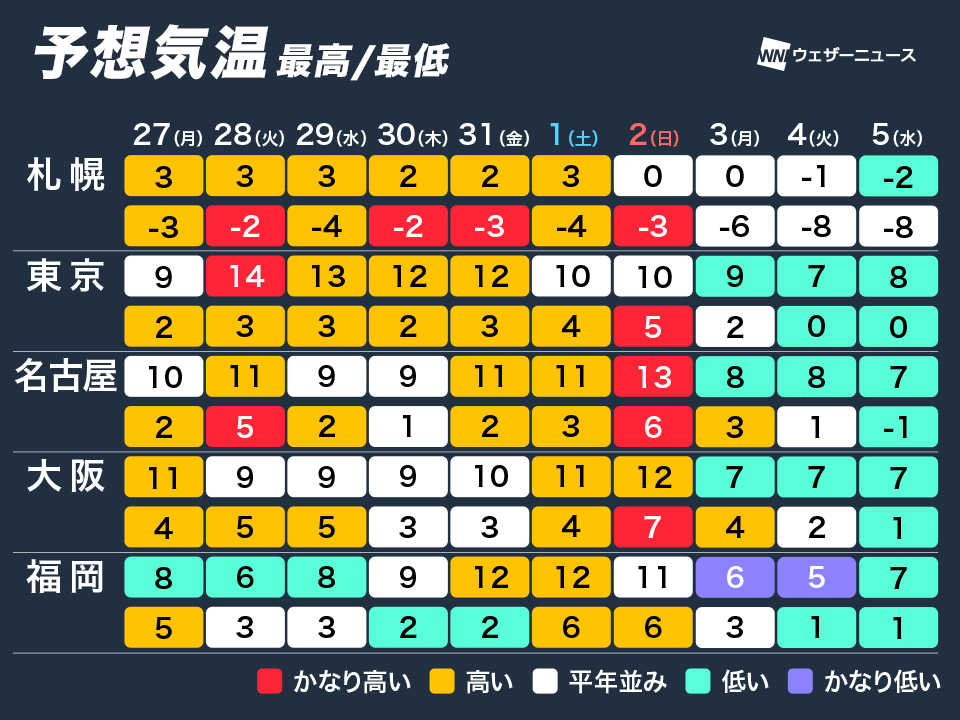 西日本は明日から気温低下　立春以降は全国的に真冬の寒さか