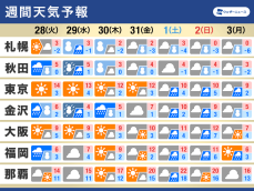 週間天気　週中頃は大雪警戒　次の週末は広範囲で雨や雪