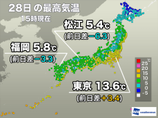 関東は気温上がり日差し暖か　西日本は雪降る厳しい寒さに