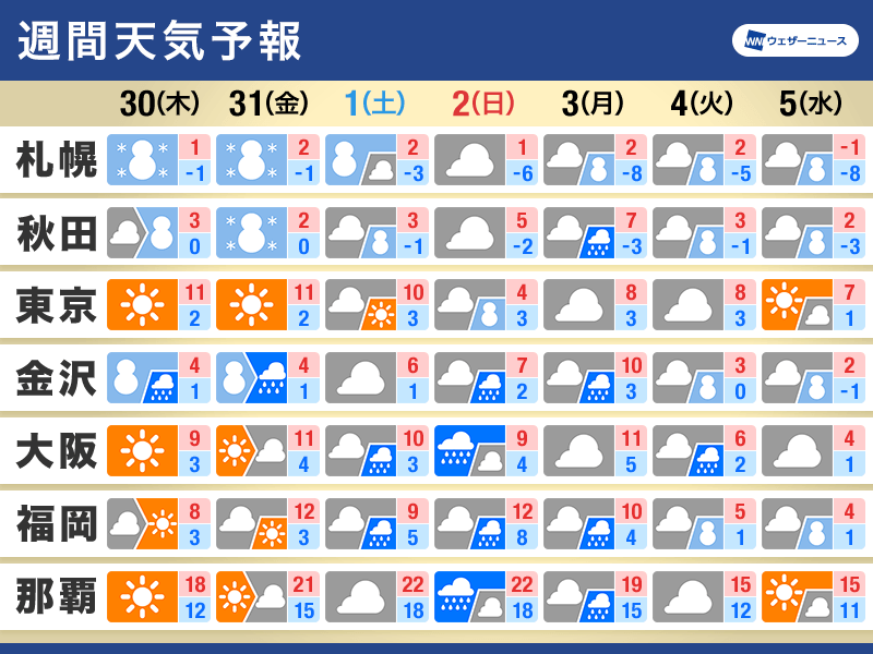 週間天気予報　週末は東京で雪の可能性　来週は今季一番の寒波