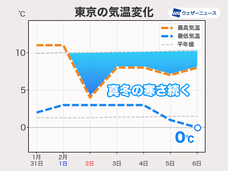 関東は2月に入ると厳しい寒さ続く　体調管理に注意を