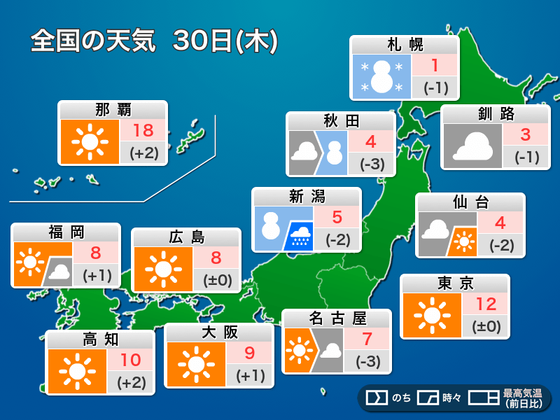 今日30日(木)の天気予報　北陸など日本海側は大雪警戒　関東から以西は晴れる