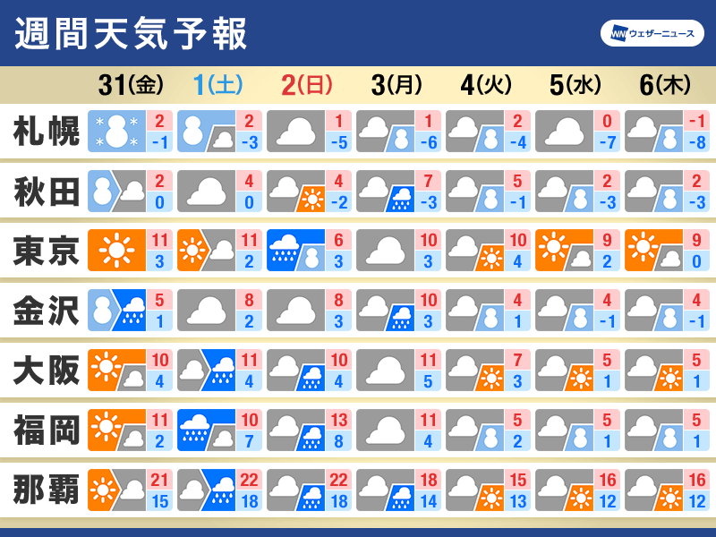 週間天気予報　週末は東京で雪予報　来週は強烈寒波で大雪のおそれ