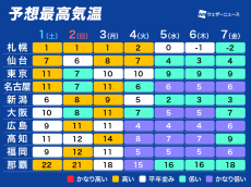 立春迎える来週は気温が急降下　その前に関東などは日曜も極寒に