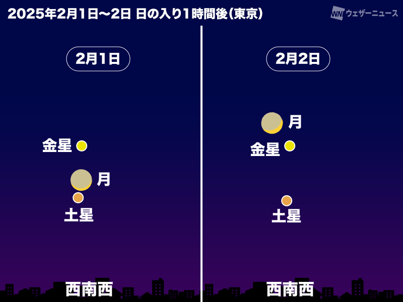 日没後に細い月と土星が接近　西の空の金星よりも低い高度で