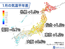 1月の気温は“南低北高”　全国平均は平年と比べ+0.6℃