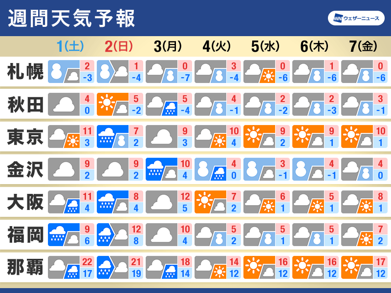 週間天気予報　週末は南岸低気圧で雨や雪　来週は寒波襲来