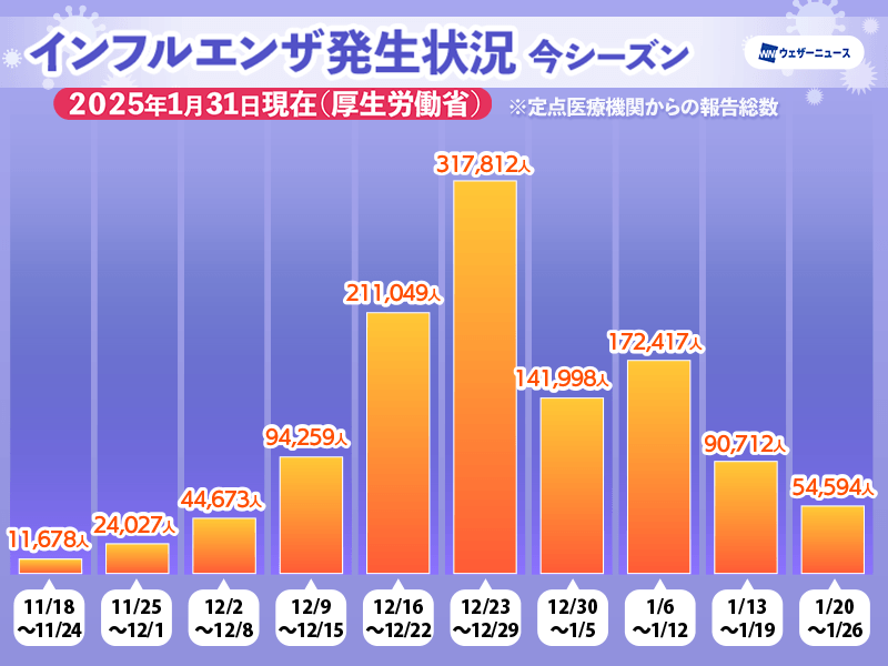インフルエンザ患者数　減少傾向が続くも　依然として警報レベル