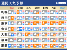 週間天気予報　南岸低気圧で雨や雪　来週は今季一番の寒波が襲来