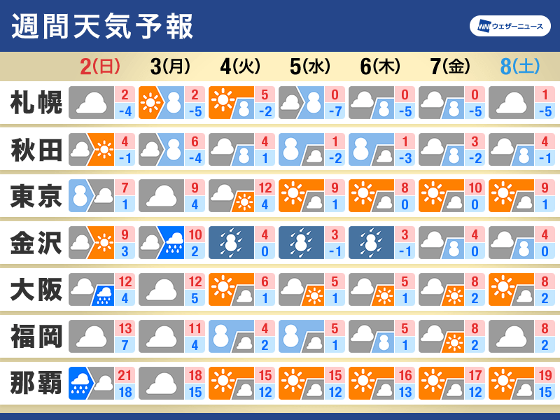 週間天気予報　南岸低気圧で雨や雪に　来週は今季一番の寒波で大雪