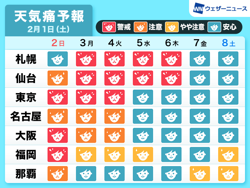 天気痛予報　2月上旬は広範囲で&quot;警戒&quot;ランク　長引くおそれも