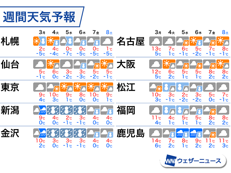 来週は今シーズン最強寒波が襲来　北陸周辺は平野部も大雪に