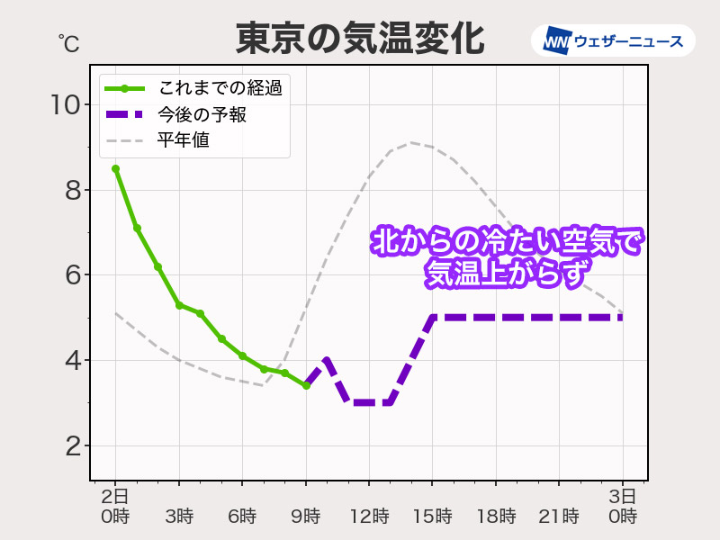 今日の関東は真冬の寒さ　 屋外では万全な防寒を