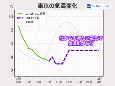 今日の関東は真冬の寒さ　 屋外では万全な防寒を