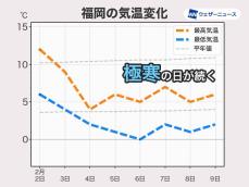 今週は寒波襲来で極寒に　九州や四国も雪の降る気温