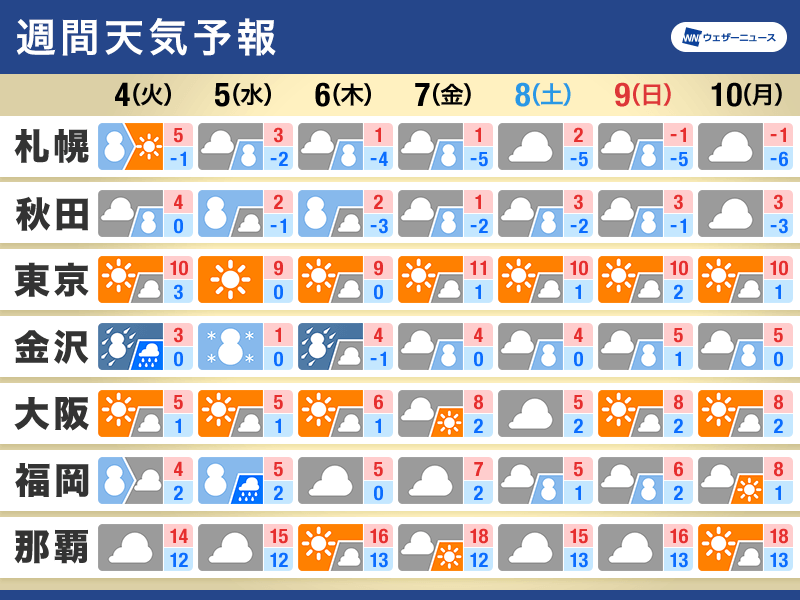 週間天気　今週は今季最強寒波　大雪災害や低温に警戒