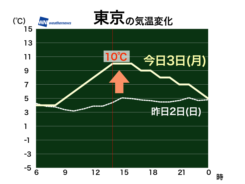 関東は昨日より気温上昇　それでもこの時期らしい寒さに