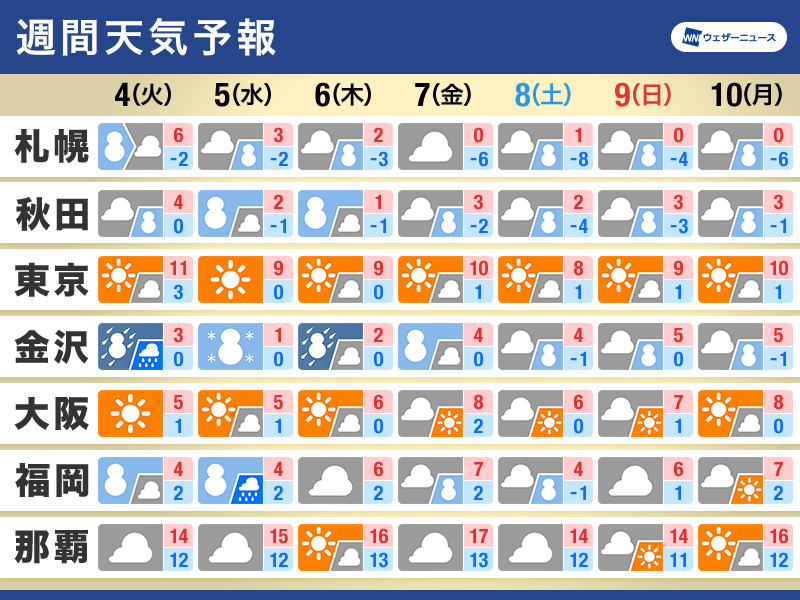 週間天気　今季最強寒波が襲来　大雪に警戒