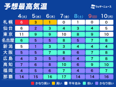 今週は西日本を中心に極寒が続く　今季最強寒波の影響