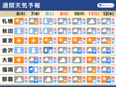 週間天気予報　寒波の影響は10日頃まで継続