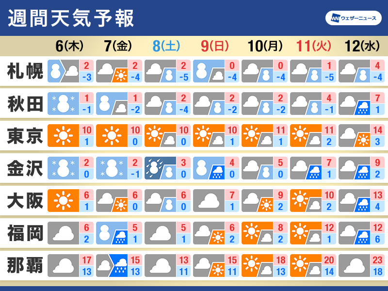 週間天気予報　寒波の影響は10日頃まで　大雪災害に警戒